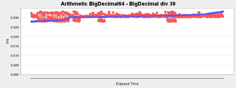 Arithmetic BigDecimal64 - BigDecimal div 30